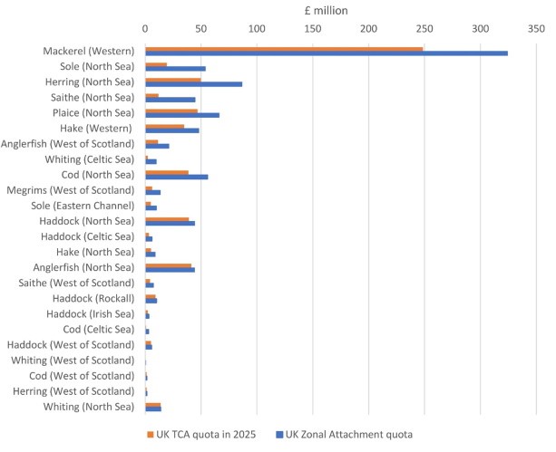 Value of UK quota based on 2025 quota shares under the TCA,  and based on zonal attachment estimates for UK waters
