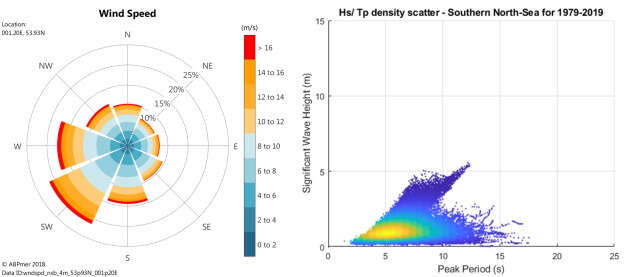 Southern North Sea example wind rose and wave height scatter plot